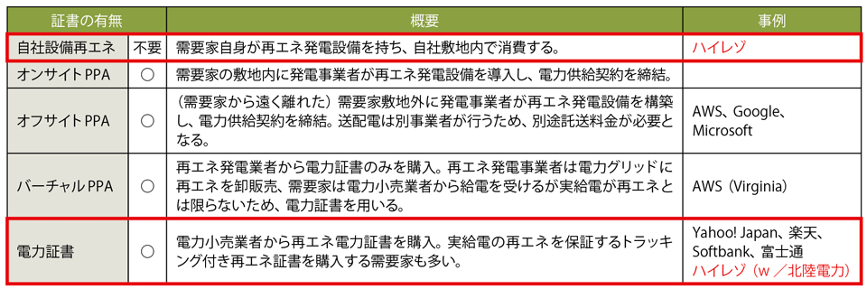 表5　ハイレゾの再エネ化計画：隣接地での自社設備による再エネ発電も計画中