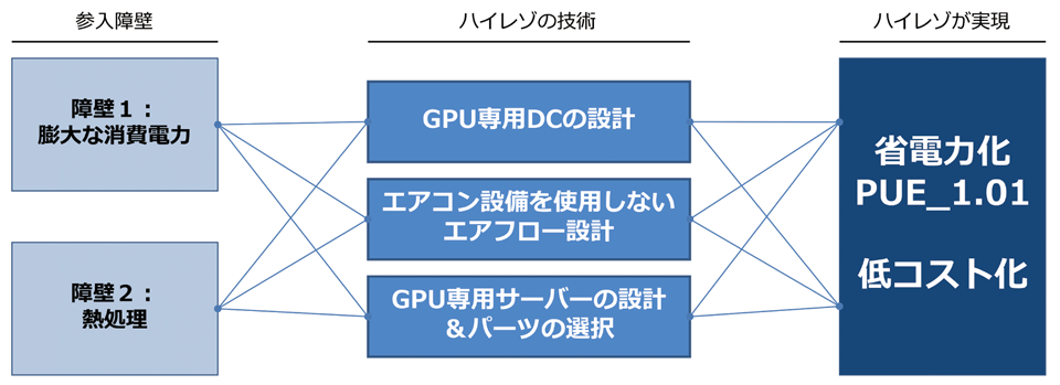 図4　GPUサーバ特有の消費電力と熱処理問題を解決【省電力化（PUE：1.01）と低コスト化の実現】