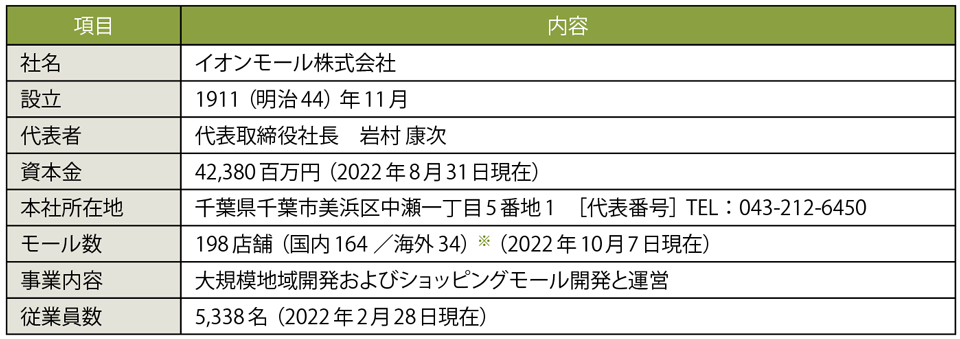 表2　イオンモールの会社概要