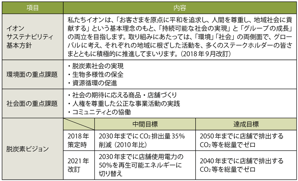 表3　イオンのサステナビリティ基本方針とイオン脱炭素ビジョン