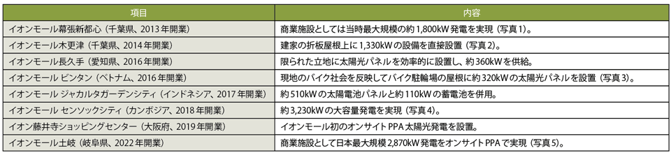 表4　イオンモールの創エネへの取り組み：各モールに太陽光発電設備を設置