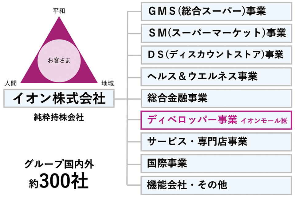 図1　イオンモールの位置づけ