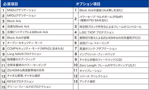 表1 802.11nのMAC副層の主な変更点