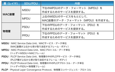 表2 各層におけるSDU/PDUの位置づけ