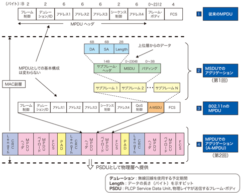 図1 既存のMPDUと802.11nのA-MPDU（多重MPDU）の比較