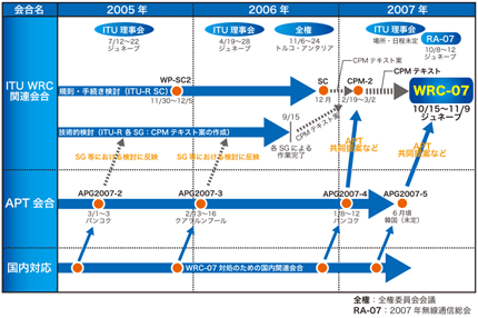 図2 WRC-07に向けた主な会合スケジュール