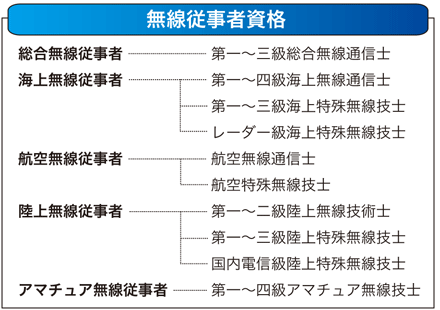 図6 無線従事者資格