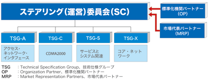 図１ 3GPP2の組織構成