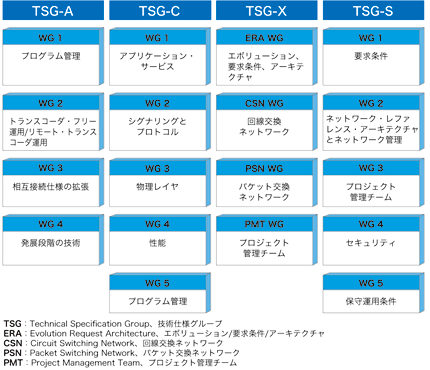 図2 3GPP2 TSGの構成