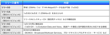 表1 3GPP2におけるリリース番号による機能セットの管理