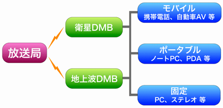 図１ DMBの構成