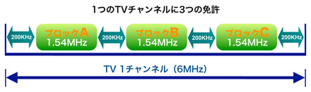 図4 地上波DMBの放送免許政策