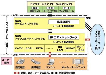 図１ NGNの基本的なアーキテクチャ