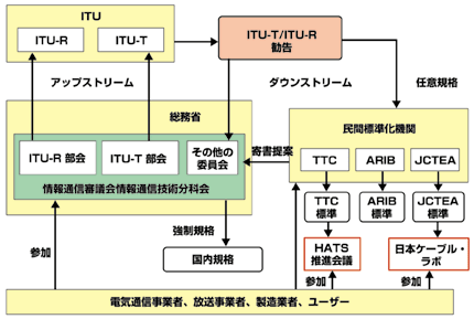 図2 標準化活動の全体的な流れ