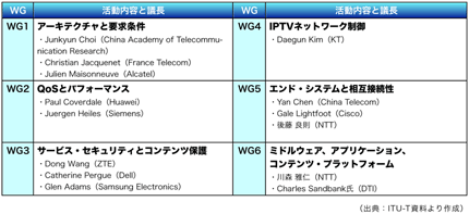 表1 FG IPTVのWG構成とリーダー