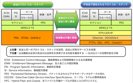 図1 現行の放送とIPTVのプロトコル・スタックの比較