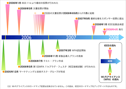 図1 802.11nの標準化プロセスとWFA（Wi-Fiアライアンス）の活動