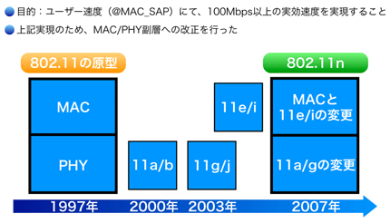 図2 802.11（オリジナル規格）と802.11nの関係