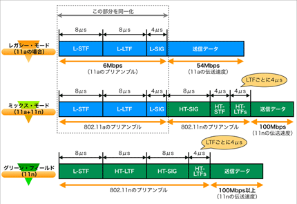 図3 802.11nで規定された3種類のフォーマット