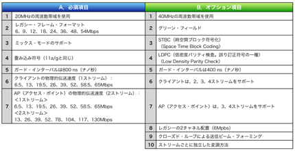 表2 802.11nの物理層（PHY）の必須項目とオプション項目