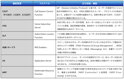 表1 IMSの主な機能要素