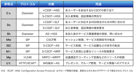 表2 IMSの主な参照点とプロトコル