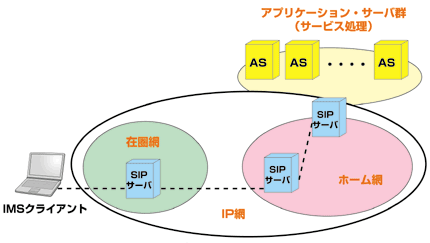 図1 IMSの基本要素