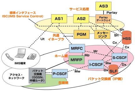 図2 IMSアーキテクチャ