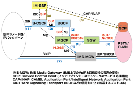 図3 PSTN/PLMNとの相互接続