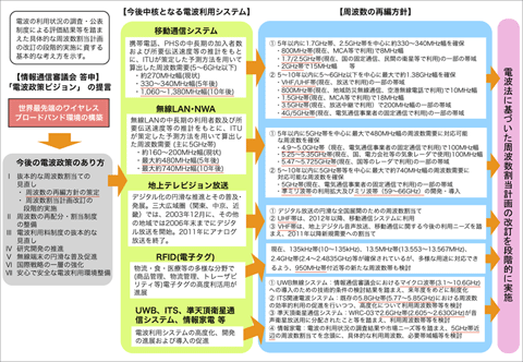 図２周波数の再編方針（2003年10月）の概要