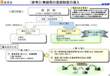 図5 （参考3）無線局の登録制度の導入