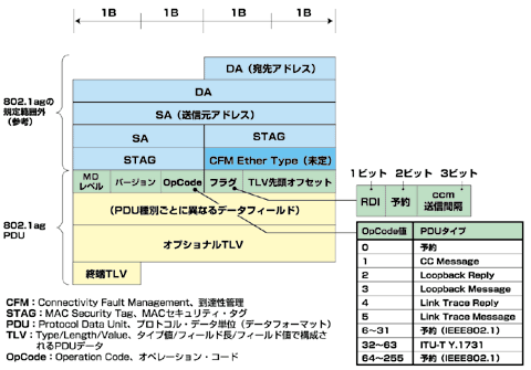 図1 IEEE 802.1ag/ITU-T Y.1731OAMフレーム・フォーマット