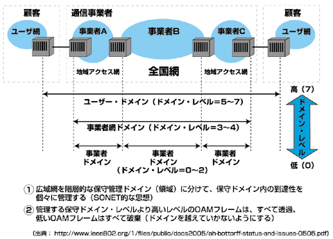 図2 IEEE 802.1agの保守ドメインとドメイン・レベル