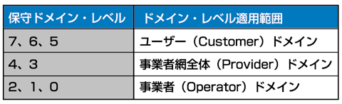 表2 IEEE 802.1agの保守ドメイン・レベル割り当て（参考情報）