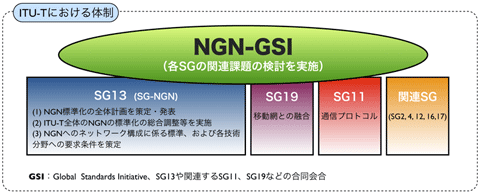 図1  ITUにおけるNGN標準化体制