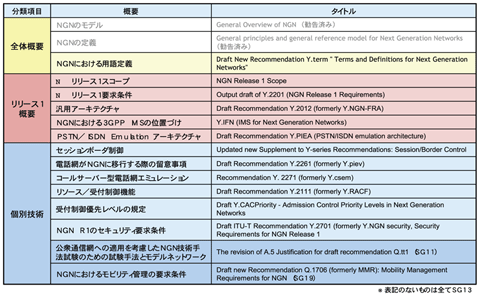 表1 確定されたNGN リリース1 関連文書