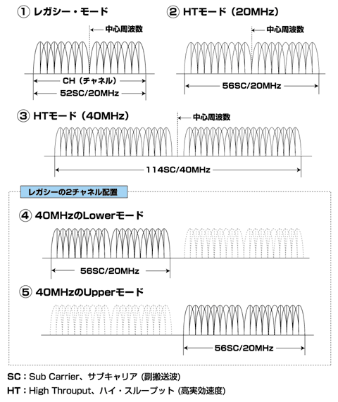 図1 周波数ドメイン上の柔軟性