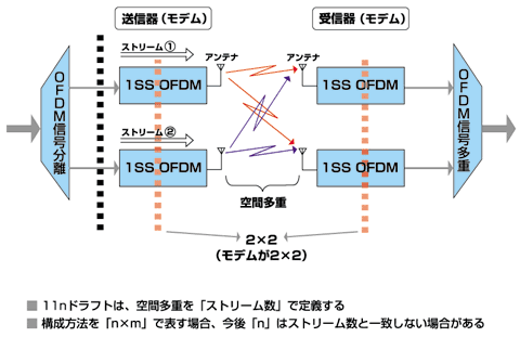 図2 物理層の構成法（例：2ストリームの場合 モデムが2x2）