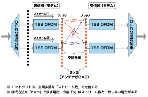 図3 物理層の構成法（例：2ストリームの場合 アンテナが2x2）