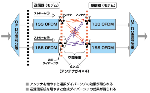 図4 物理層の特性を向上する方法（例：2ストリームの場合 アンテナが4x4）