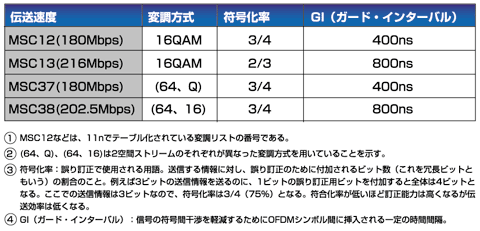 表2 例：伝送速度200Mbps（±10％）を、2ストリーム、40MHz幅でシステムを実現する場合の4通りの方法