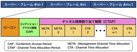 図2 802.15.3ネットワークにおけるスーパー・フレームの構成