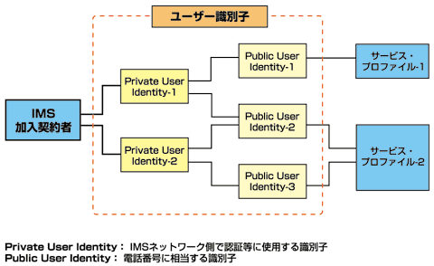 図1 IMS加入契約、IMPI、IMPUの対応関係（3GPPリリース6）