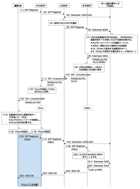 図2 IMS登録の手順