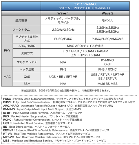 表1 モバイルWiMAX システム・プロファイル