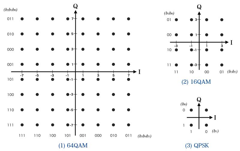 16 64 3 14. QAM 16. Сигнальное Созвездие QAM 64. QAM модуляция. QAM 2.