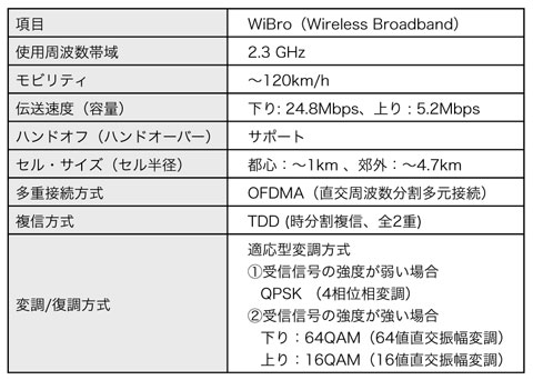表1　WiBroの技術的仕様