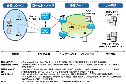 図2　 KTとSKTのWiBroネットワークの基本構成