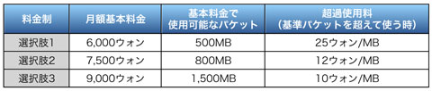 表1 プロモーション期間中の料金制度（1000ウォン＝約100円）