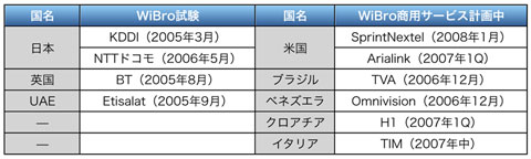 表4 WiBro試験および商用サービスの計画状況